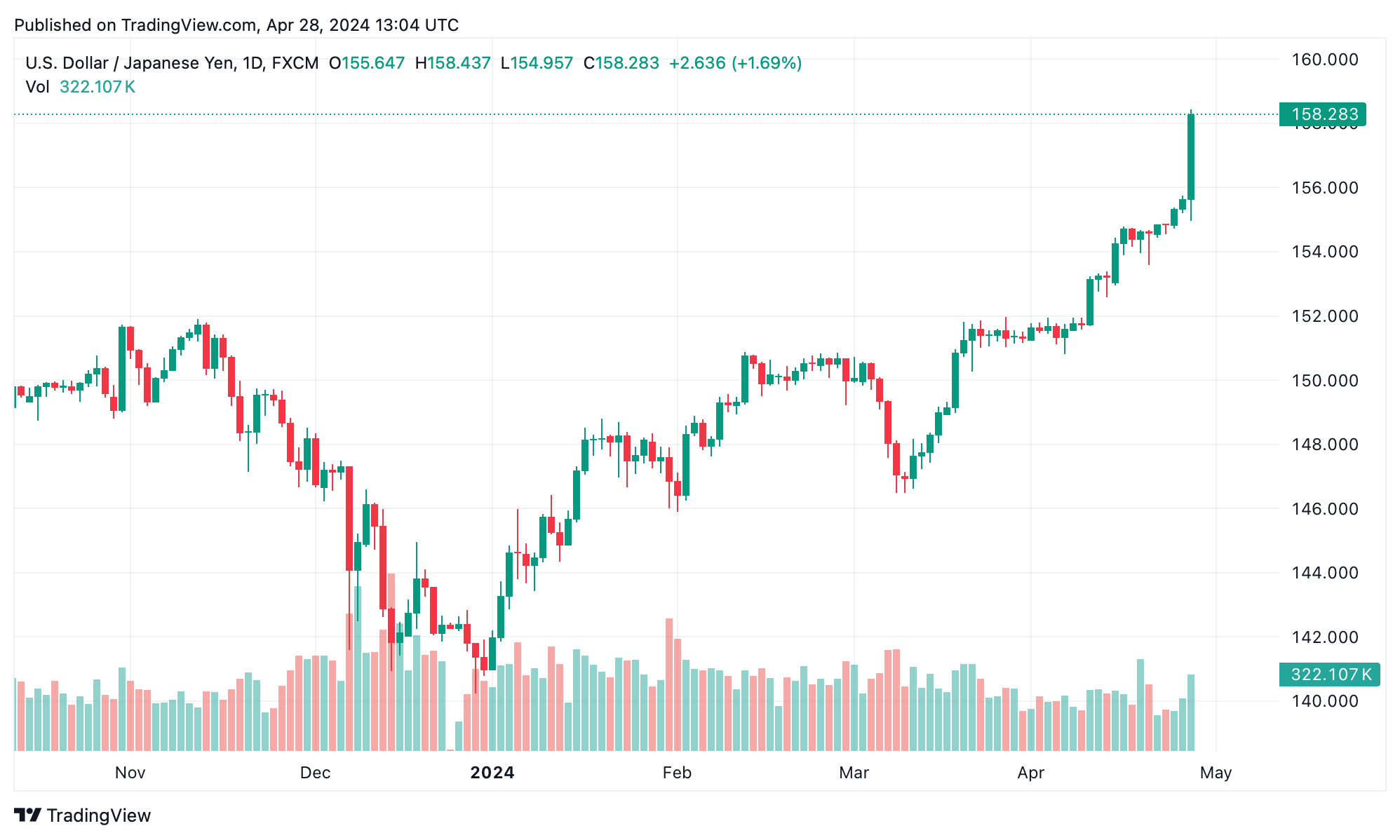 Le Yen Japonais Chute à un Creux de 34 Ans Face au Dollar Américain en Hausse Le Yen Japonais Chute à un Creux de 34 Ans Face au Dollar Américain en Hausse