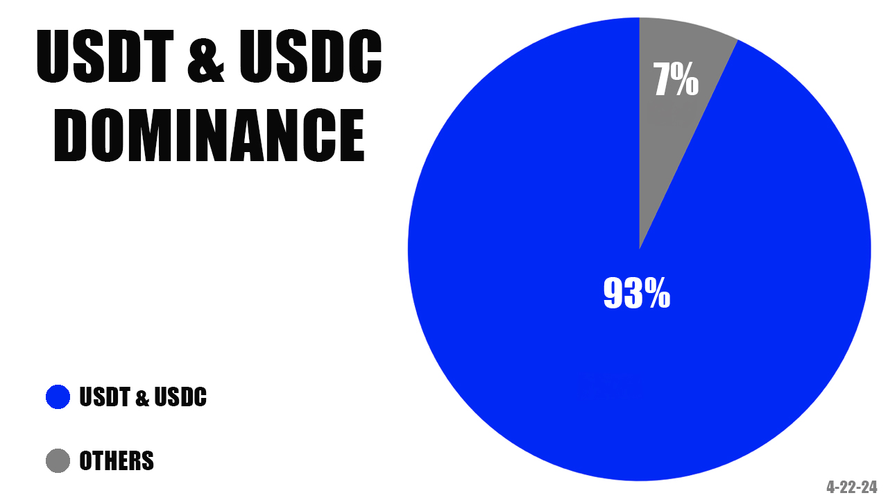 Le Marché des Stablecoins Atteint 160 Milliards de Dollars, Atteignant des Sommets Jamais Vus Depuis l'Effondrement de Terra Le Marché des Stablecoins Atteint 160 Milliards de Dollars, Atteignant des Sommets Jamais Vus Depuis l'Effondrement de Terra