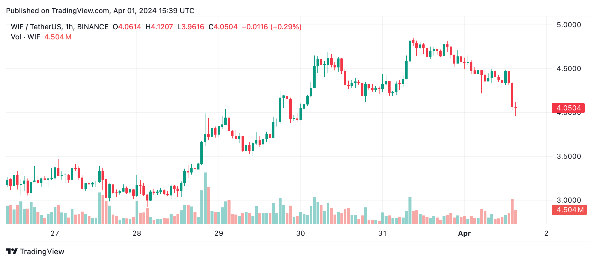 Riepilogo del Mercato delle Criptovalute — CORE e WIF Spiccano in una Settimana di Volatilità del Mercato Riepilogo del Mercato delle Criptovalute — CORE e WIF Spiccano in una Settimana di Volatilità del Mercato