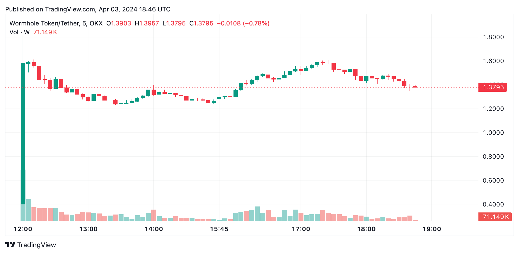 W Tokens Achterbahn-Tag: Vom $1,25 Tiefstwert zum $1,66 Allzeithoch W Tokens Achterbahn-Tag: Vom $1,25 Tiefstwert zum $1,66 Allzeithoch