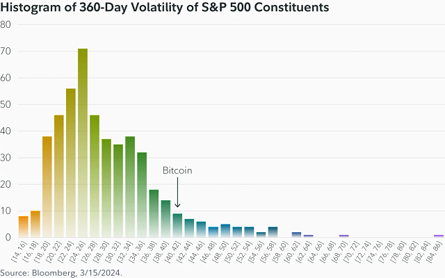 Fidelity Digital Assets Studie: Bitcoins Volatilität verringert sich mit seinem Wachstum, im Einklang mit historischen Vermögenswerttrends