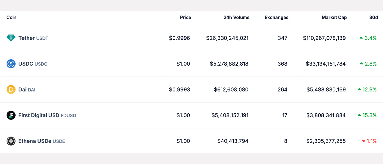 El Mercado de las Stablecoins se Estabiliza en $160 Mil Millones; FDUSD y PYUSD Lideran el Crecimiento El Mercado de las Stablecoins se Estabiliza en $160 Mil Millones; FDUSD y PYUSD Lideran el Crecimiento