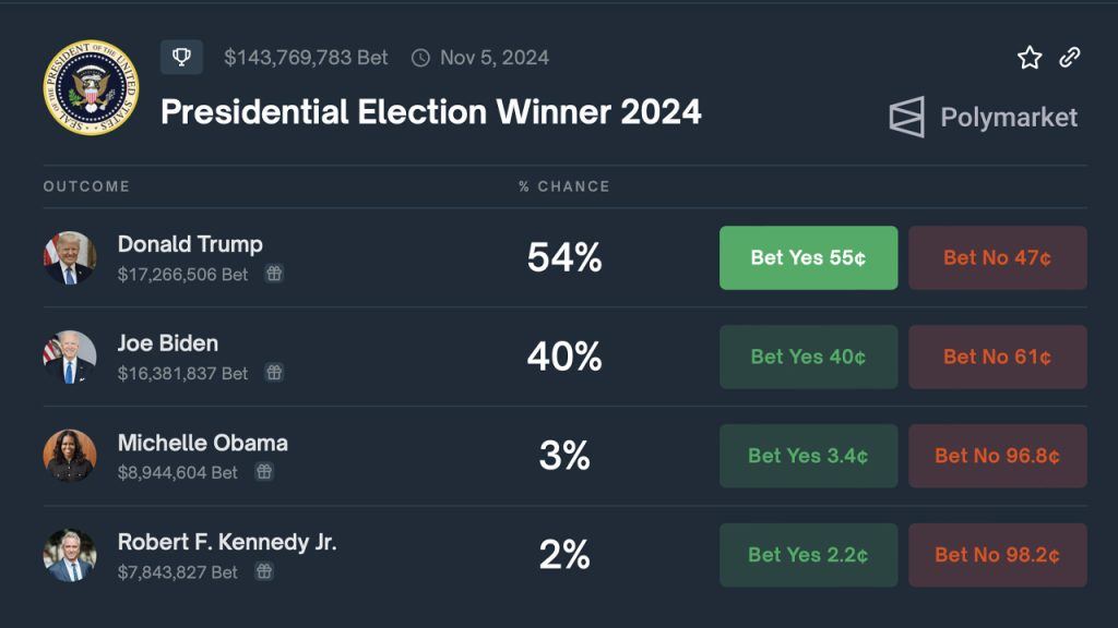 2024 Presidential Odds Polymarket 2024 Sande Cordelia