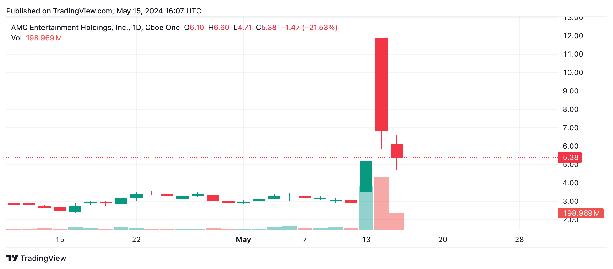 Le Azioni Gamestop, AMC Crollano mentre 'Roaring Kitty' Continua a Postare Clip Video e Meme