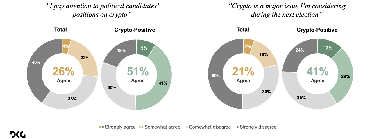 Les électeurs des États pivot soulignent la cryptomonnaie comme un problème clé pour les élections de 2024, révèle une enquête