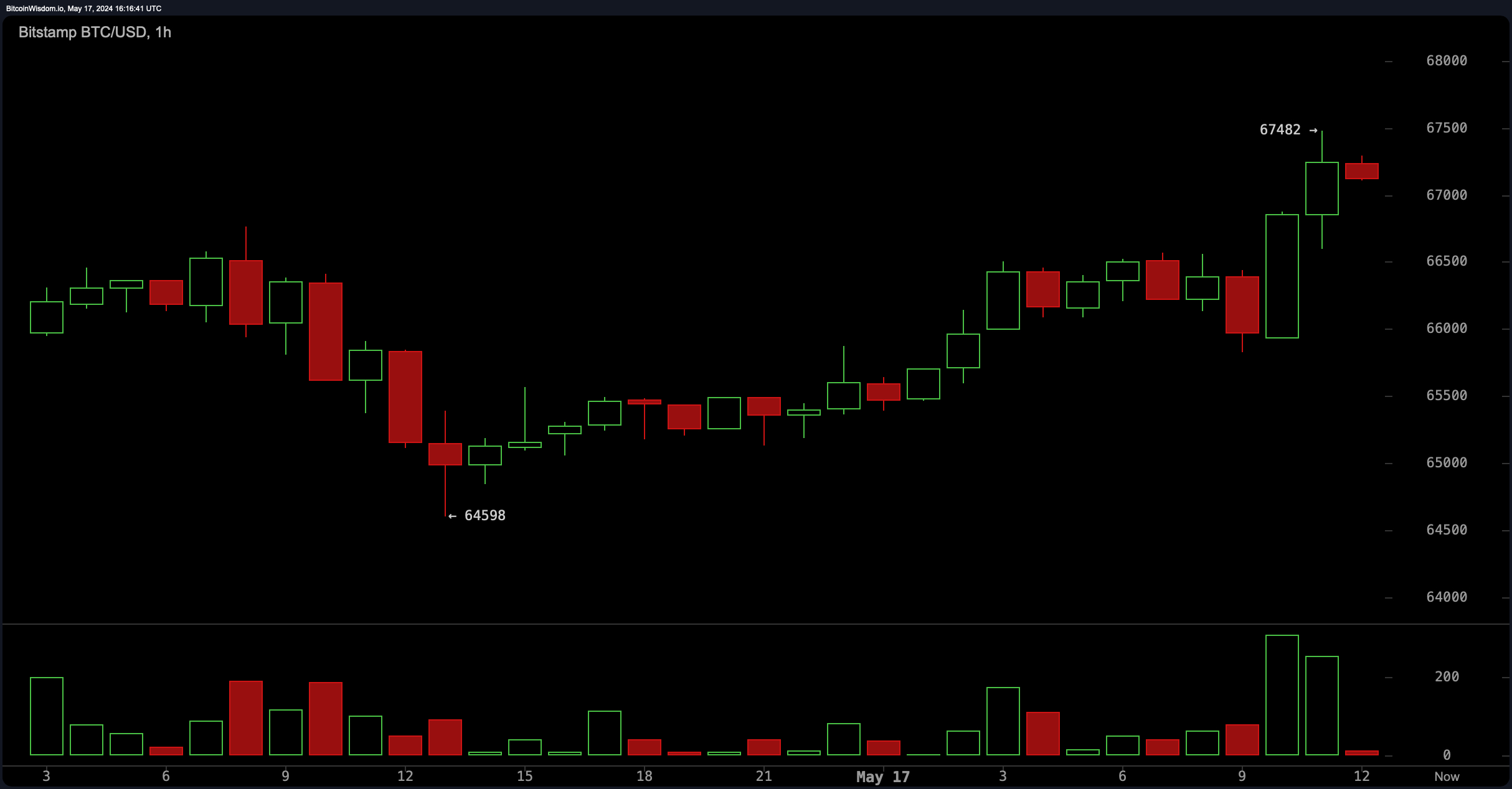 Bitcoin Hits $67K, Leading to $45M in Short Position Liquidations – Market  Updates Bitcoin News