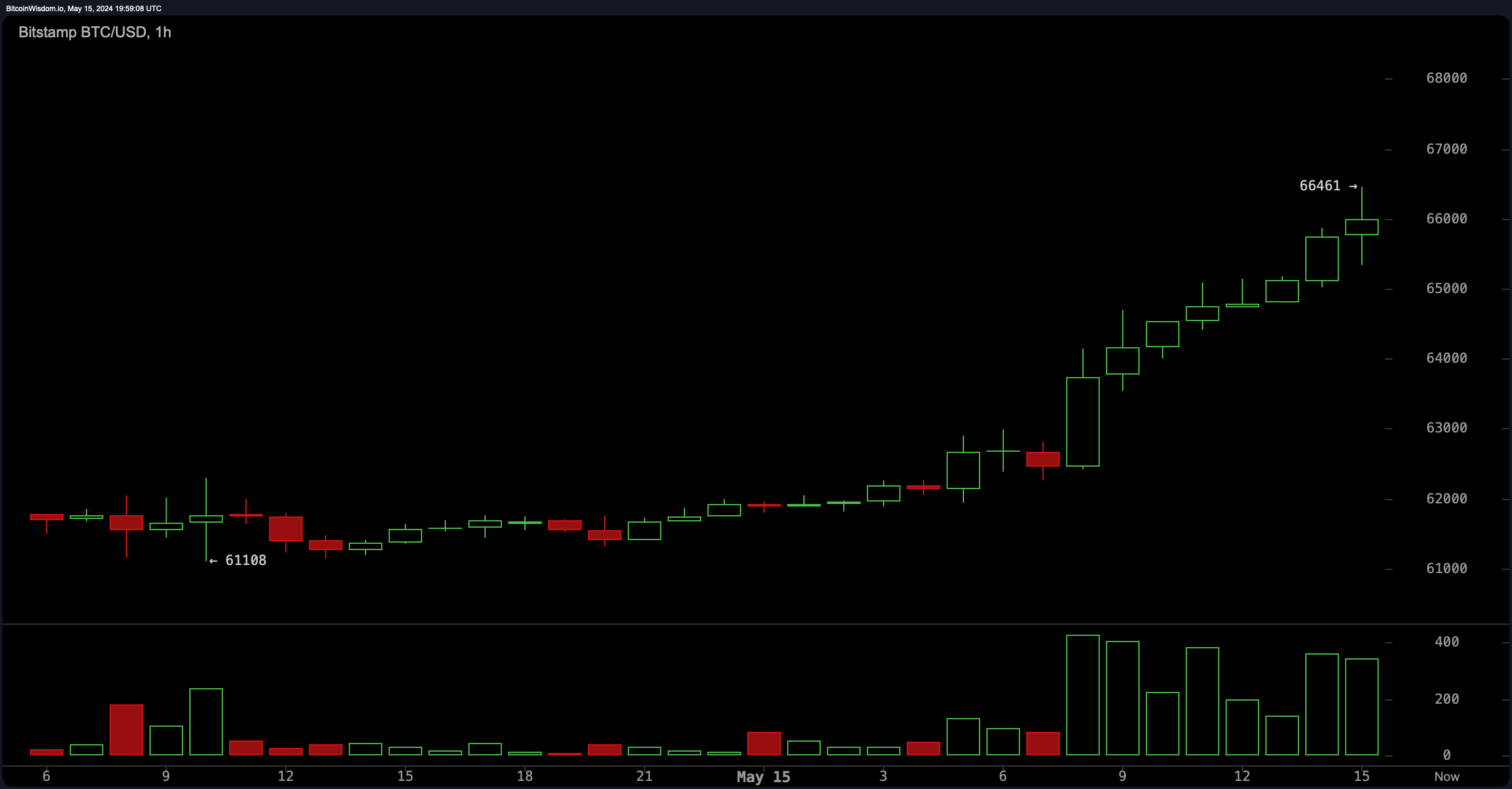 Plus de 50 000 Traders Liquidés car le Prix du Bitcoin Surpasse les 66 000 $ Lors d'une Hausse Bullish Plus de 50 000 Traders Liquidés car le Prix du Bitcoin Surpasse les 66 000 $ Lors d'une Hausse Bullish
