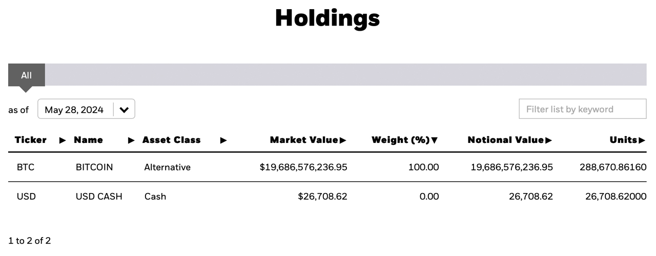 Gli ETF sul Bitcoin degli USA Raggiungono 45 Milioni di Dollari di Ingressi, l'IBIT di Blackrock Resta Dietro al GBTC per le Detenzioni di BTC Gli ETF sul Bitcoin degli USA Raggiungono 45 Milioni di Dollari di Ingressi, l'IBIT di Blackrock Resta Dietro al GBTC per le Detenzioni di BTC