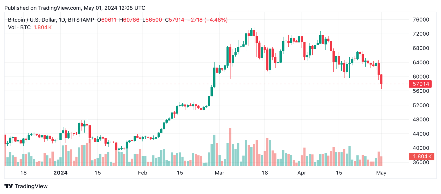 Graphique prix bitcoin