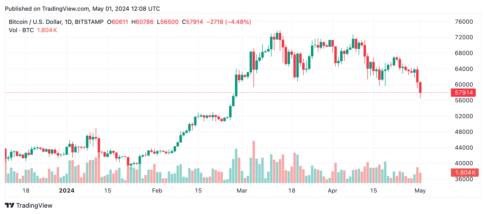 Bitcoin Technical Analysis: Uncertainty Looms as Bearish Patterns Persist