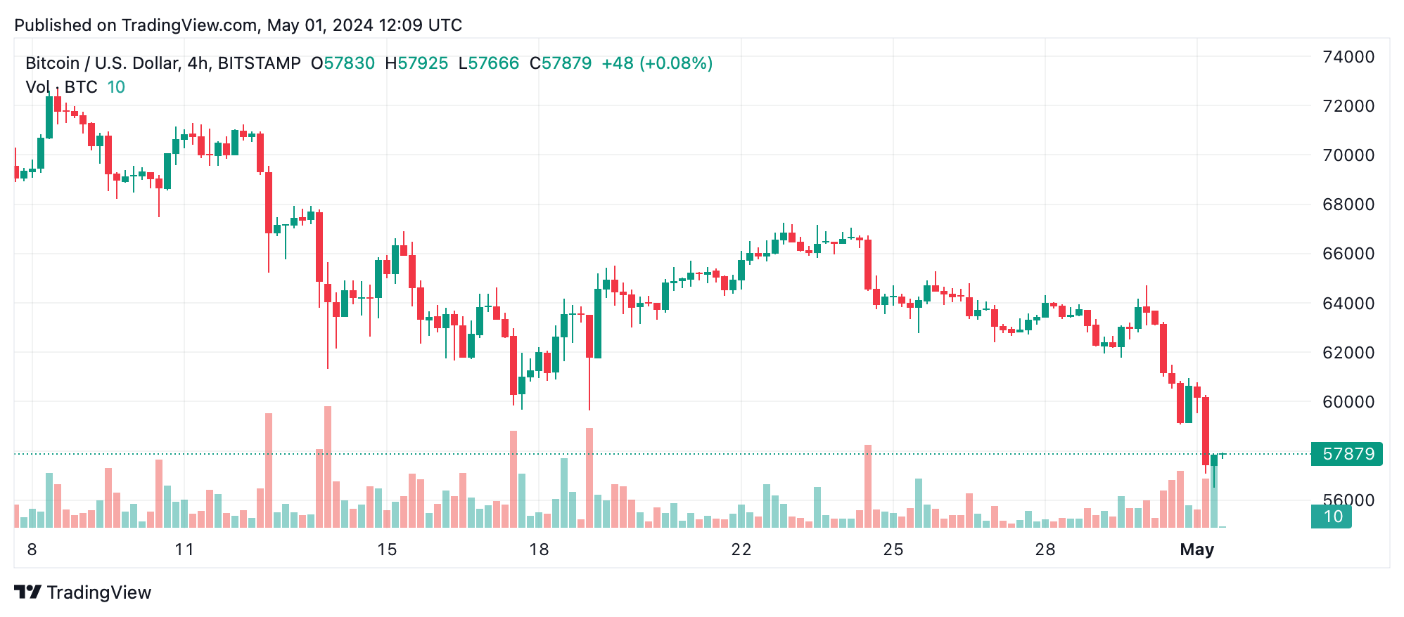 Bitcoin Technical Analysis: Uncertainty Looms as Bearish Patterns Persist