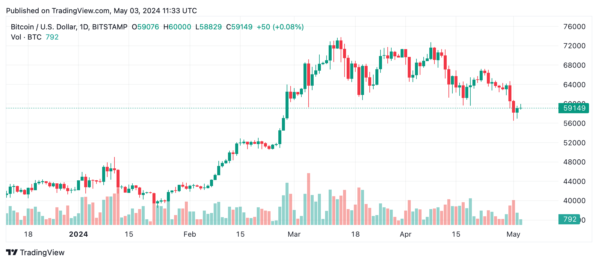 Analyse technique du Bitcoin : Les taureaux du BTC défient la résistance supérieure malgré la pression baissière Analyse technique du Bitcoin : Les taureaux du BTC défient la résistance supérieure malgré la pression baissière