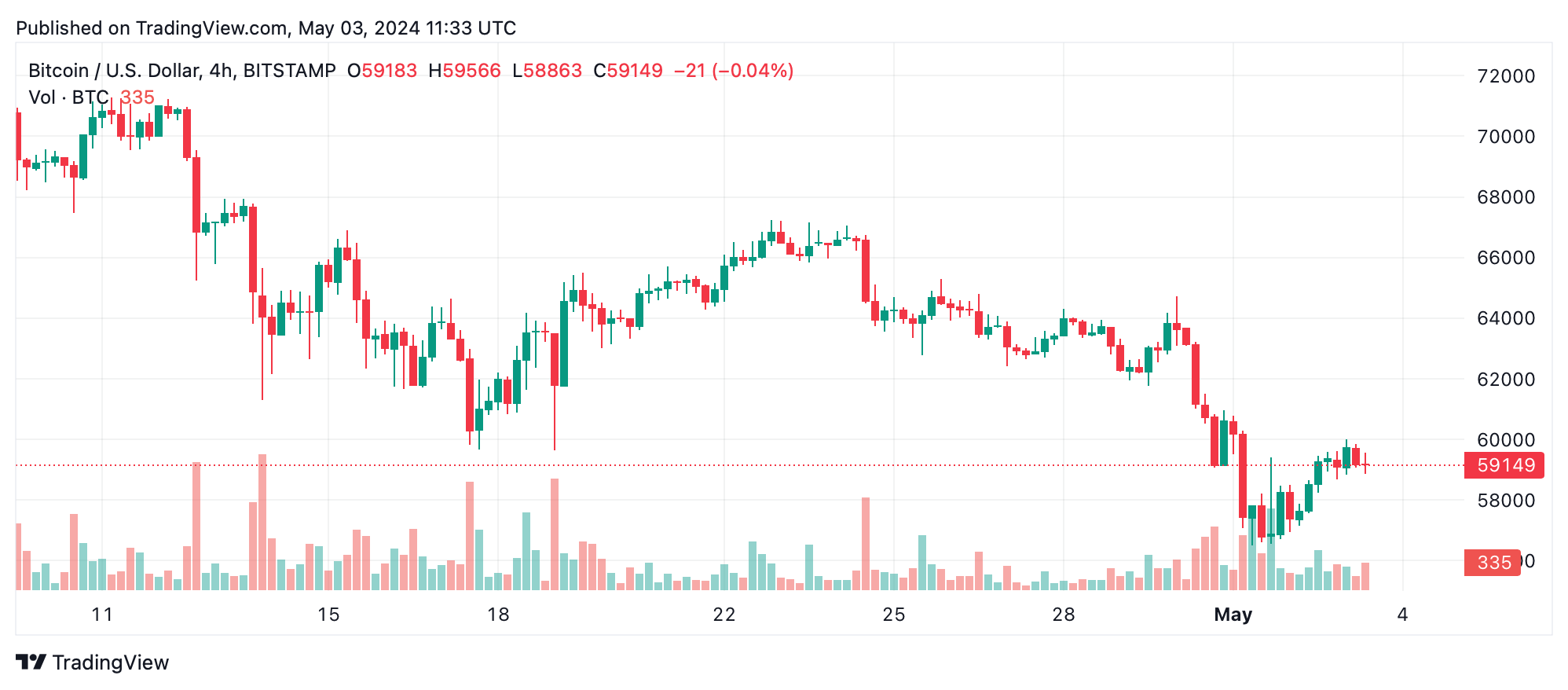 Analyse technique du Bitcoin : Les taureaux du BTC défient la résistance supérieure malgré la pression baissière Analyse technique du Bitcoin : Les taureaux du BTC défient la résistance supérieure malgré la pression baissière