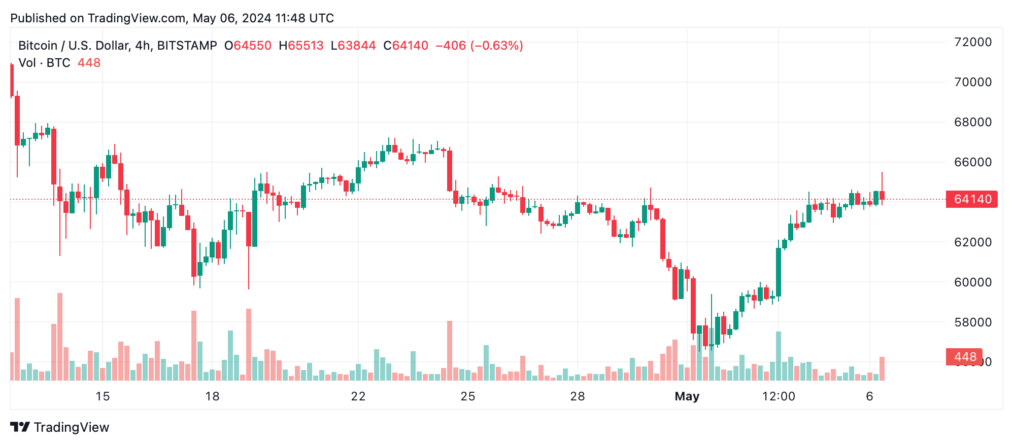 Bitcoin Technische Analyse: Bullen Herausfordern Obere Widerstandsniveau Bitcoin Technische Analyse: Bullen Herausfordern Obere Widerstandsniveau