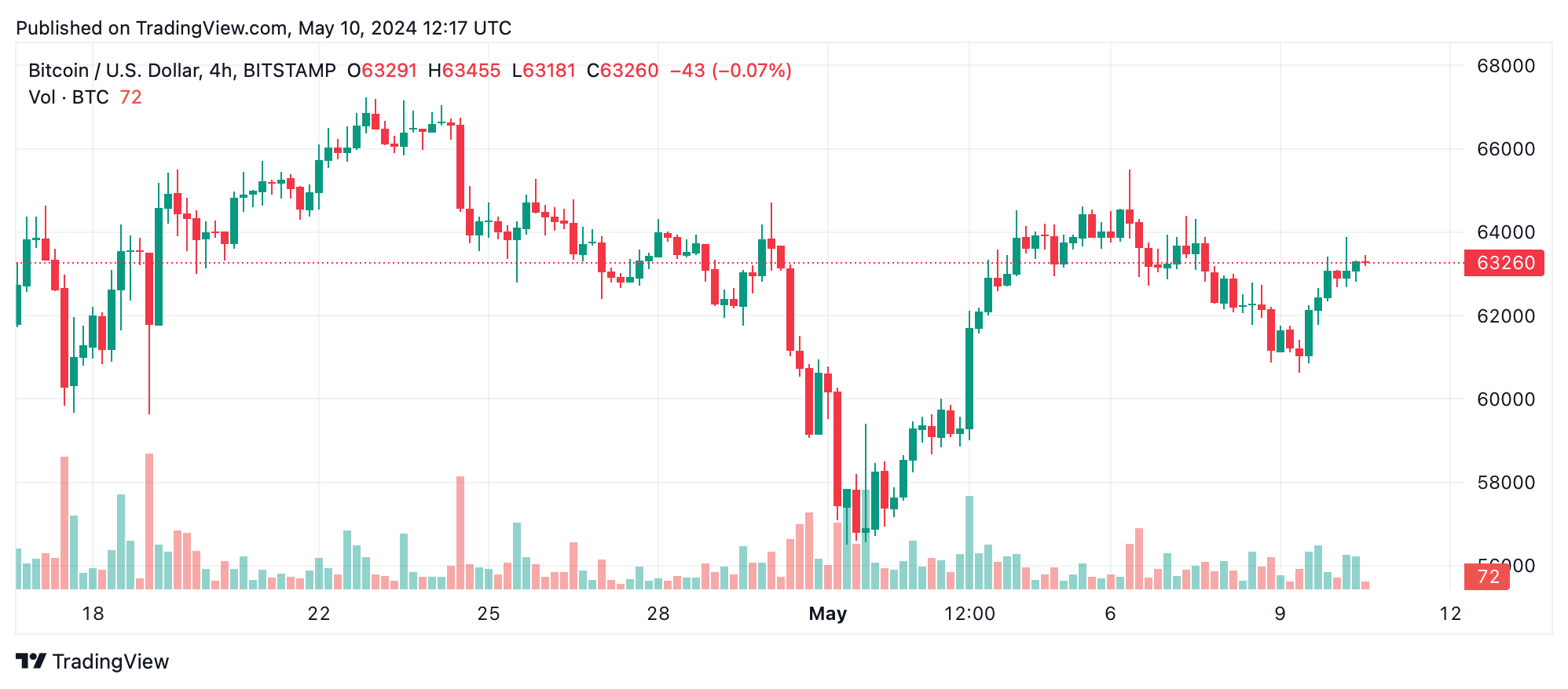 Bitcoin Technical Analysis: Bulls Seek to Regain Upward Momentum Bitcoin Technical Analysis: Bulls Seek to Regain Upward Momentum
