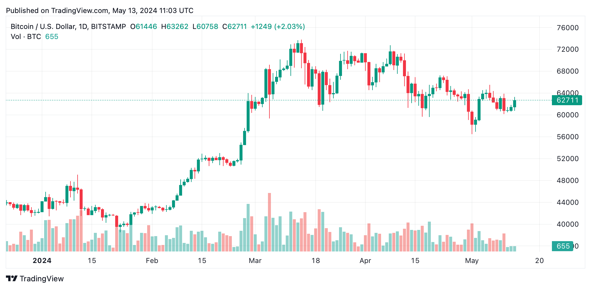 Bitcoin Technical Analysis: Bulls Set Sights on a Glimmer of Recovery –  Markets and Prices Bitcoin News