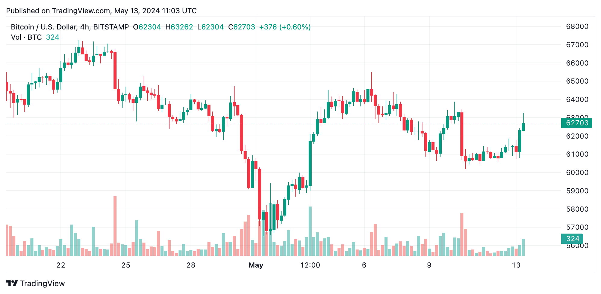 Bitcoin Technical Analysis: Bulls Set Sights on a Glimmer of Recovery