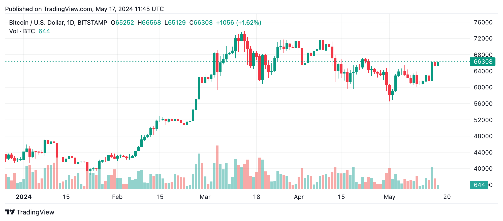 Bitcoin Technical Analysis: BTC Bulls Eye $68K After Surpassing Key $66K Resistance