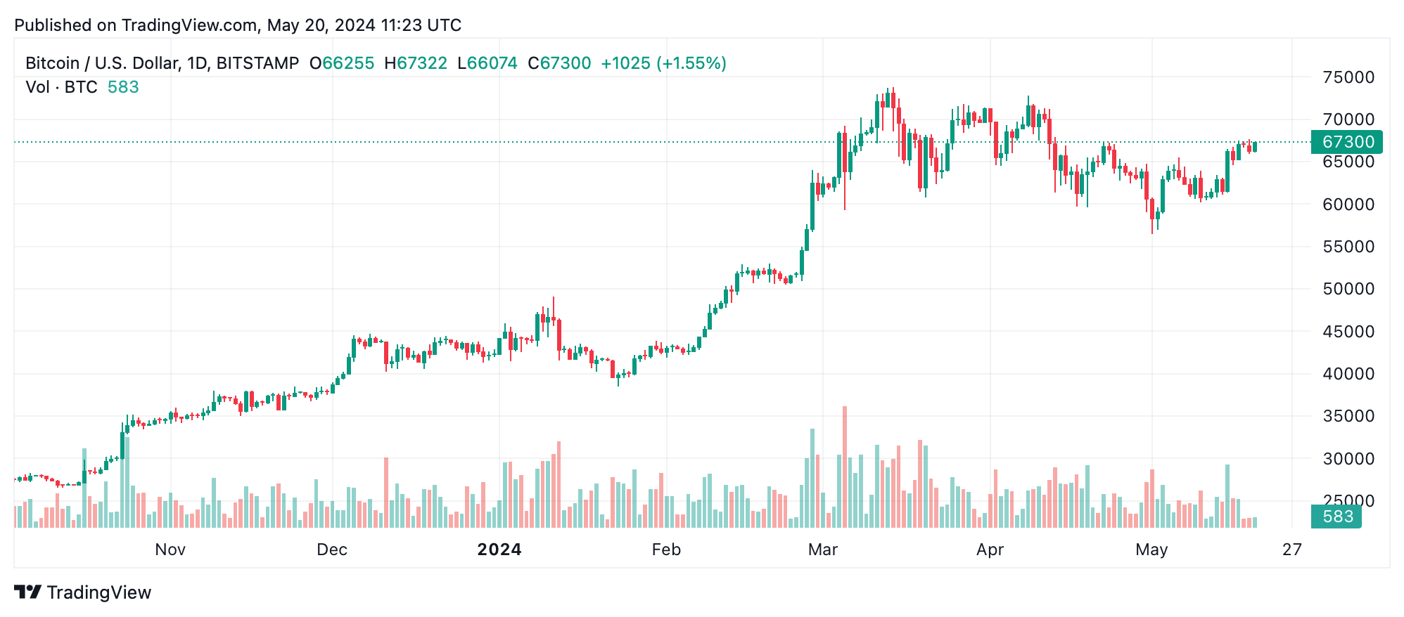 Bitcoin Technical Analysis: Bulls Push Forward, Breaking Upper Resistance  Levels – Markets and Prices Bitcoin News