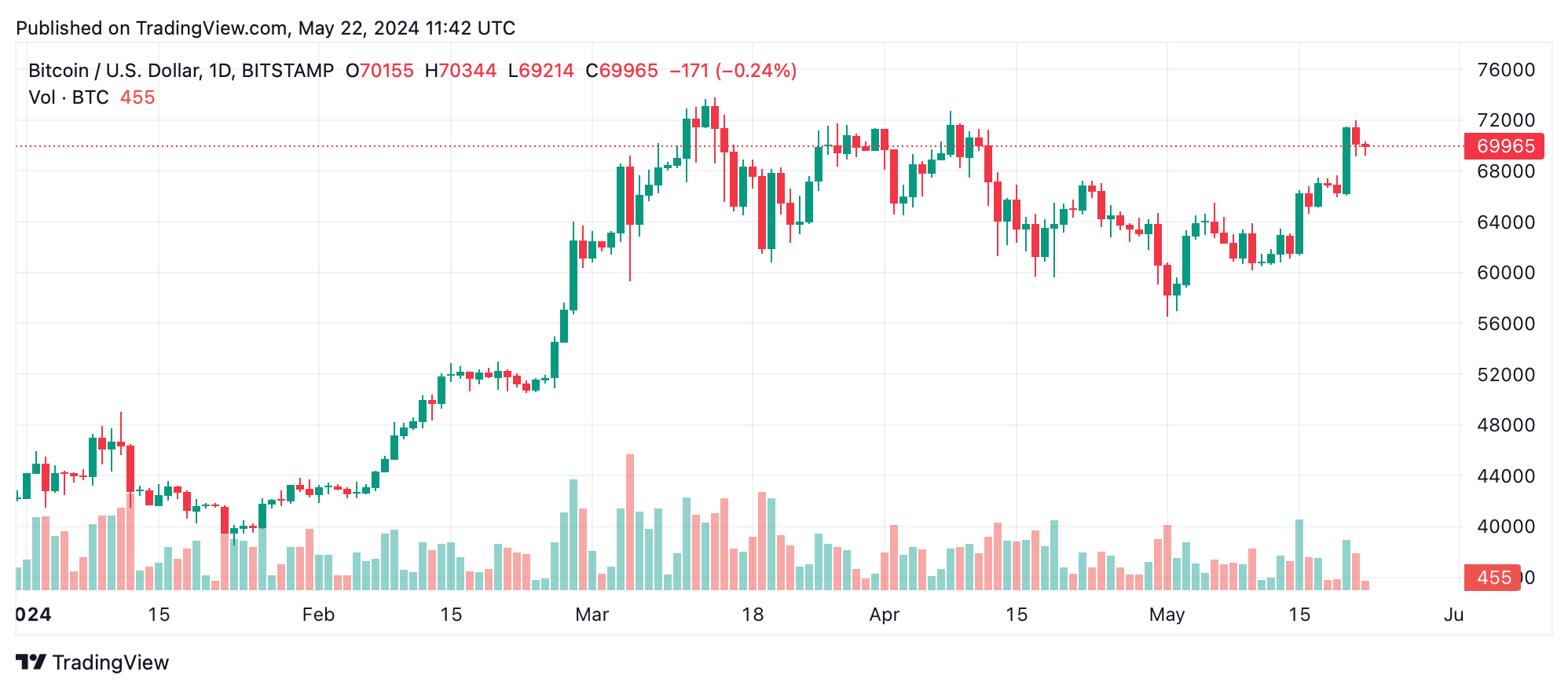 Bitcoin Technische Analyse: BTC stößt auf starken Widerstand, tritt in Konsolidierungsmodus ein Bitcoin Technische Analyse: BTC stößt auf starken Widerstand, tritt in Konsolidierungsmodus ein