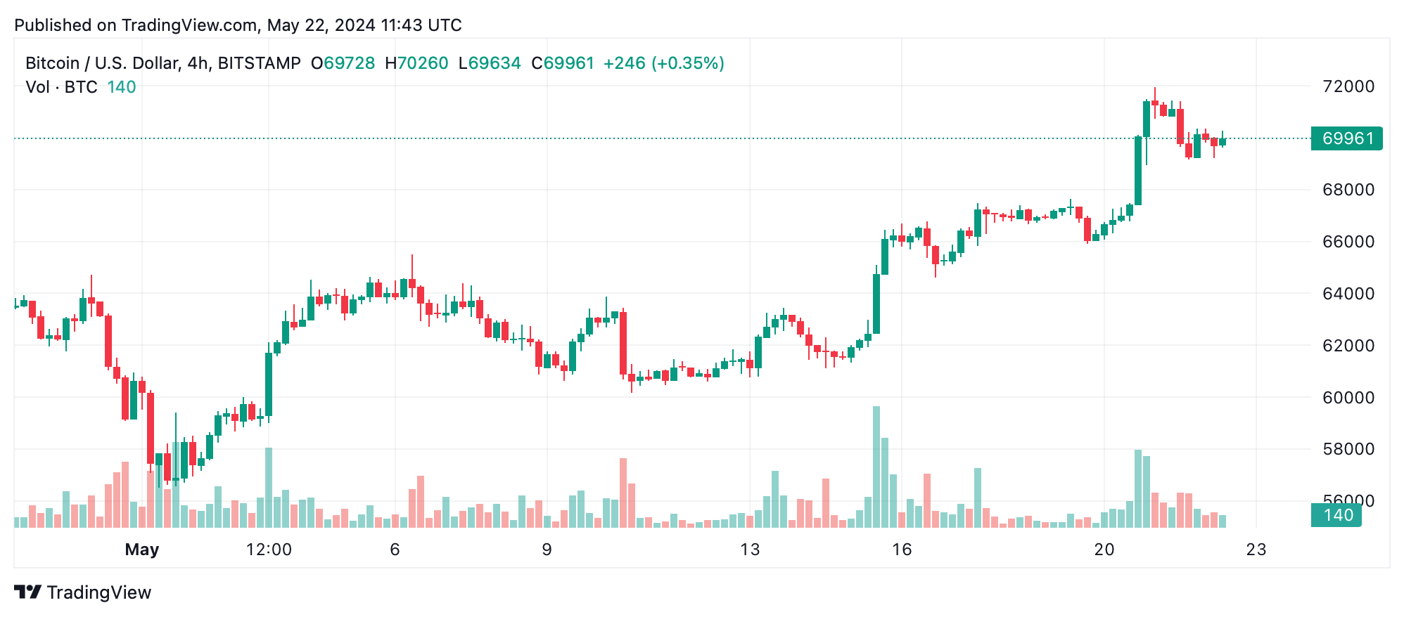 Bitcoin Technical Analysis: BTC Encounters Strong Resistance, Enters Consolidation Mode