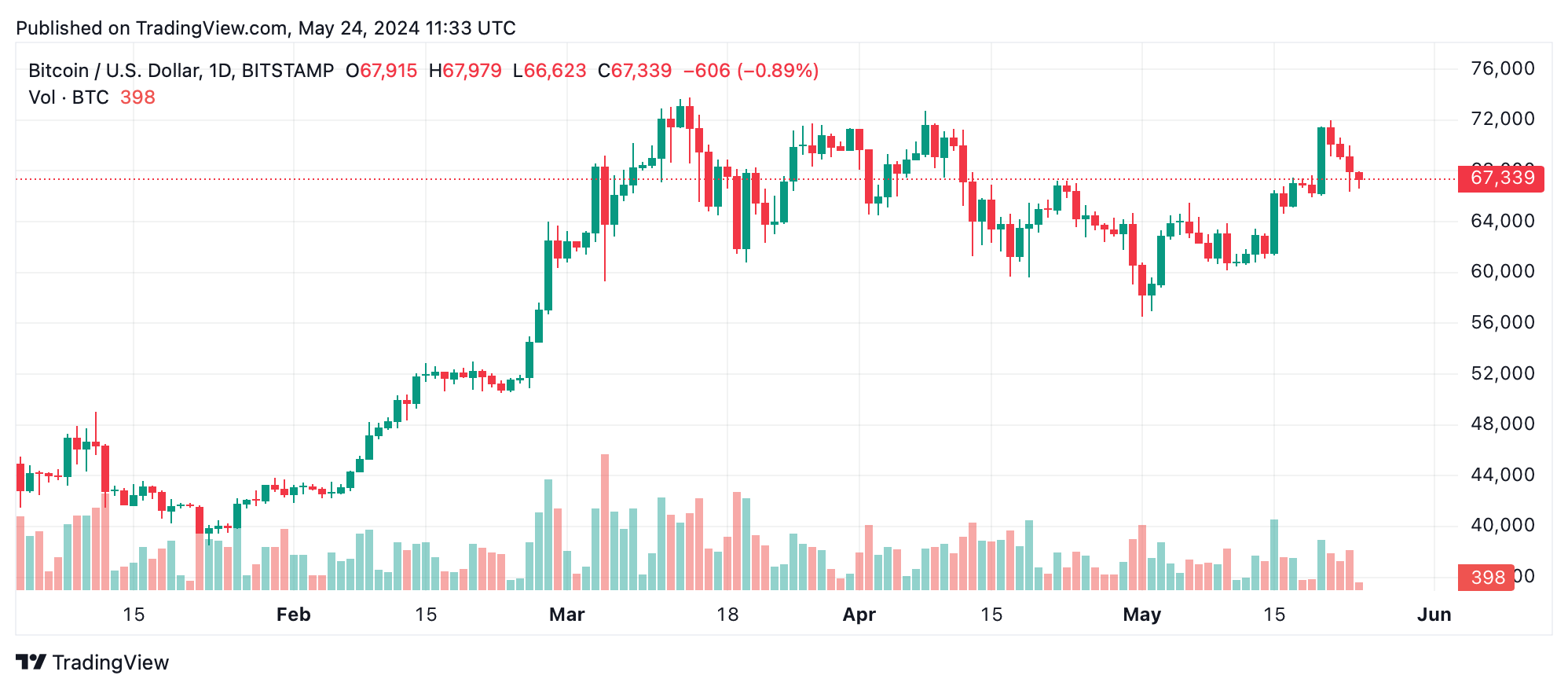 Bitcoin Technical Analysis Btc Consolidation Signals Range Bound