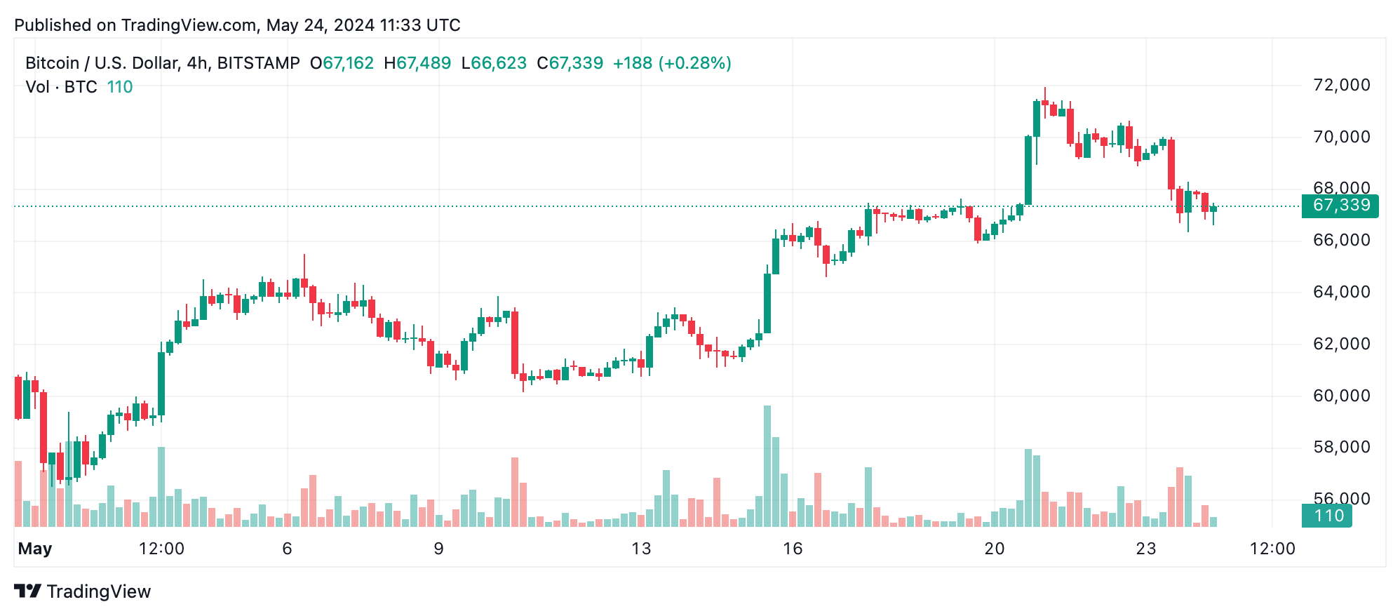 Bitcoin Technical Analysis: BTC Consolidation Signals Range-Bound Activity  – Markets and Prices Bitcoin News