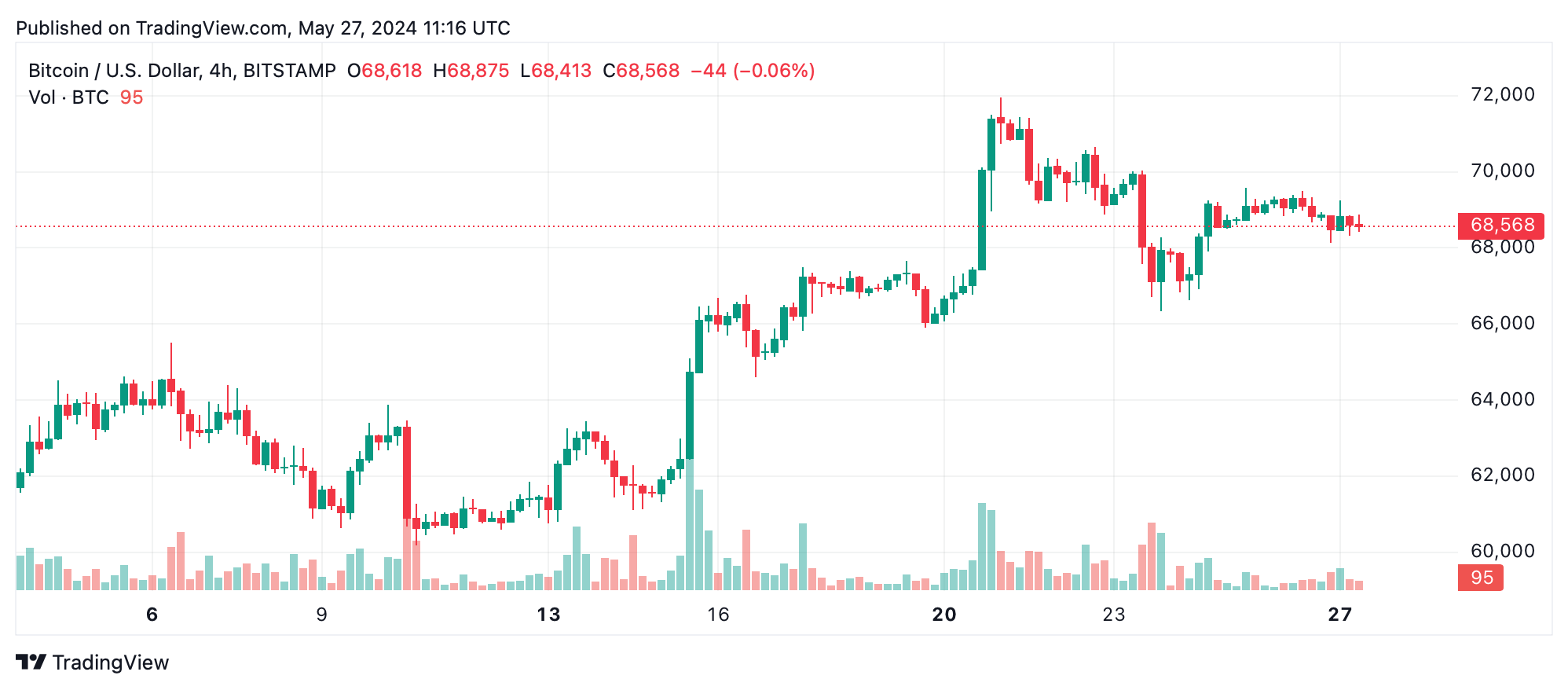 Analyse technique du Bitcoin : La tendance haussière du BTC freinée par une forte résistance à 70K $ Analyse technique du Bitcoin : La tendance haussière du BTC freinée par une forte résistance à 70K $