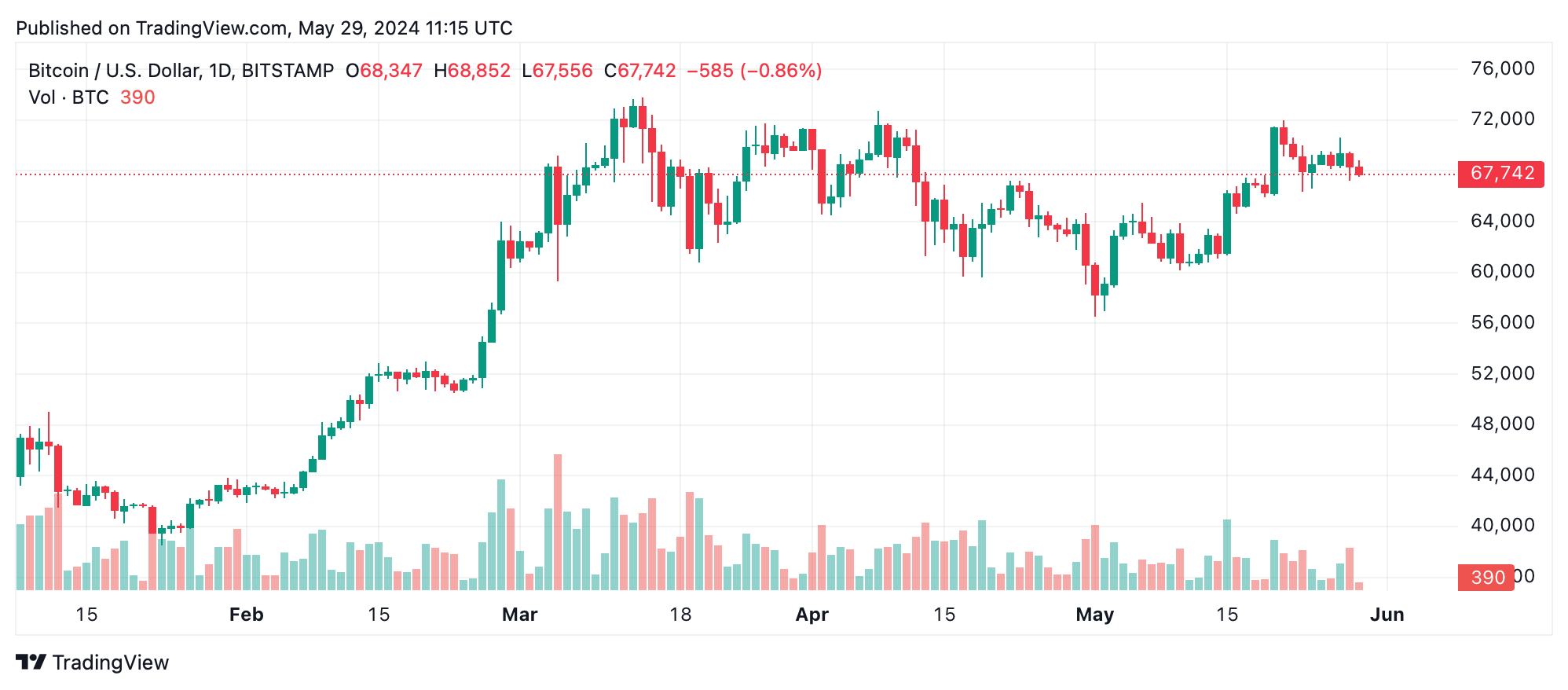 Analyse technique du Bitcoin : BTC montre une phase de consolidation après une récente volatilité