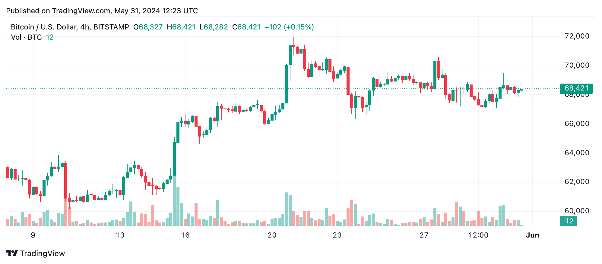 Bitcoin Technische Analyse: BTC erhält Stabilität in enger dreieckiger Formation Bitcoin Technische Analyse: BTC erhält Stabilität in enger dreieckiger Formation
