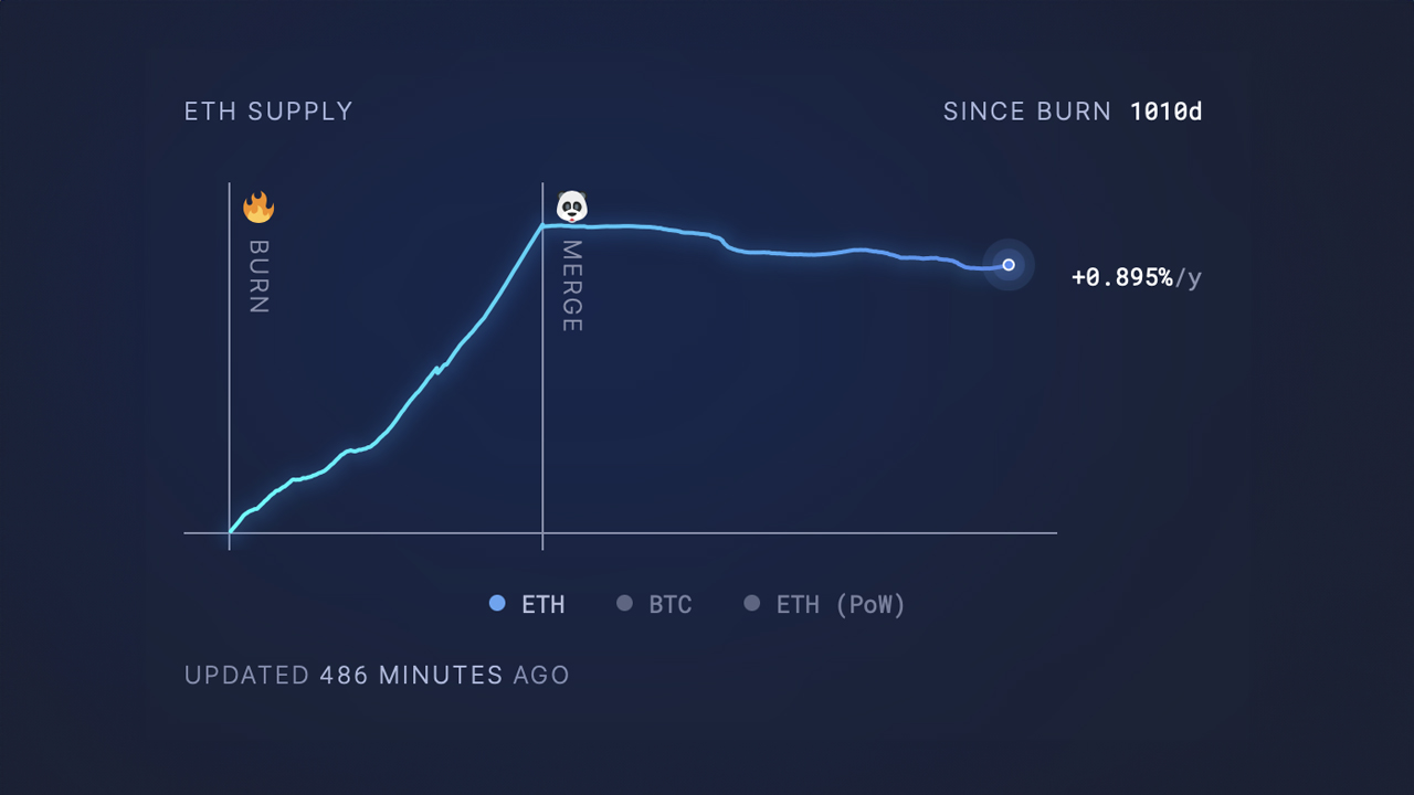Ethereum Transaction Fees Slide Nearly 94% Over the Past 50 Days Ethereum Transaction Fees Slide Nearly 94% Over the Past 50 Days