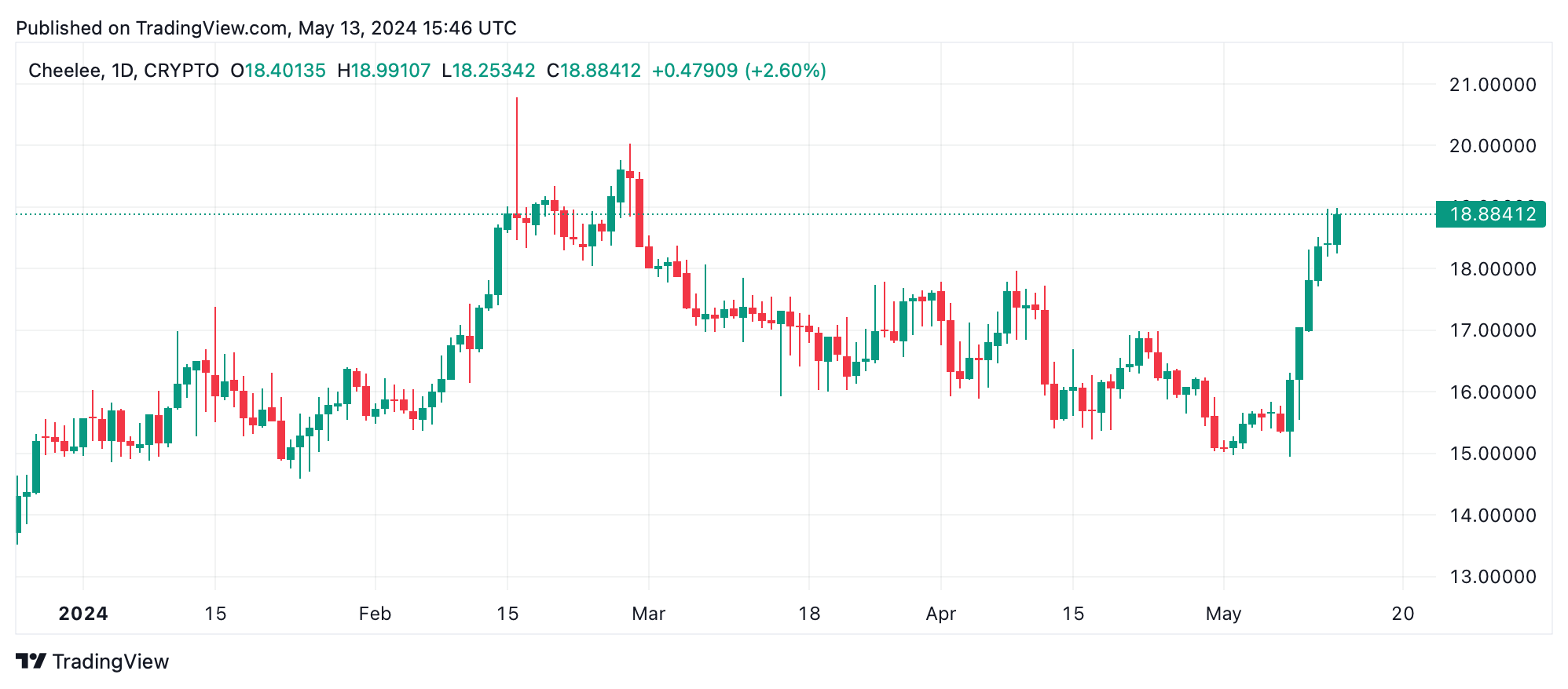 Les Plus Grands Gagnants et Perdants en Crypto Cette Semaine : Cheelee Monte Tandis Que Pendle Chute Les Plus Grands Gagnants et Perdants en Crypto Cette Semaine : Cheelee Monte Tandis Que Pendle Chute