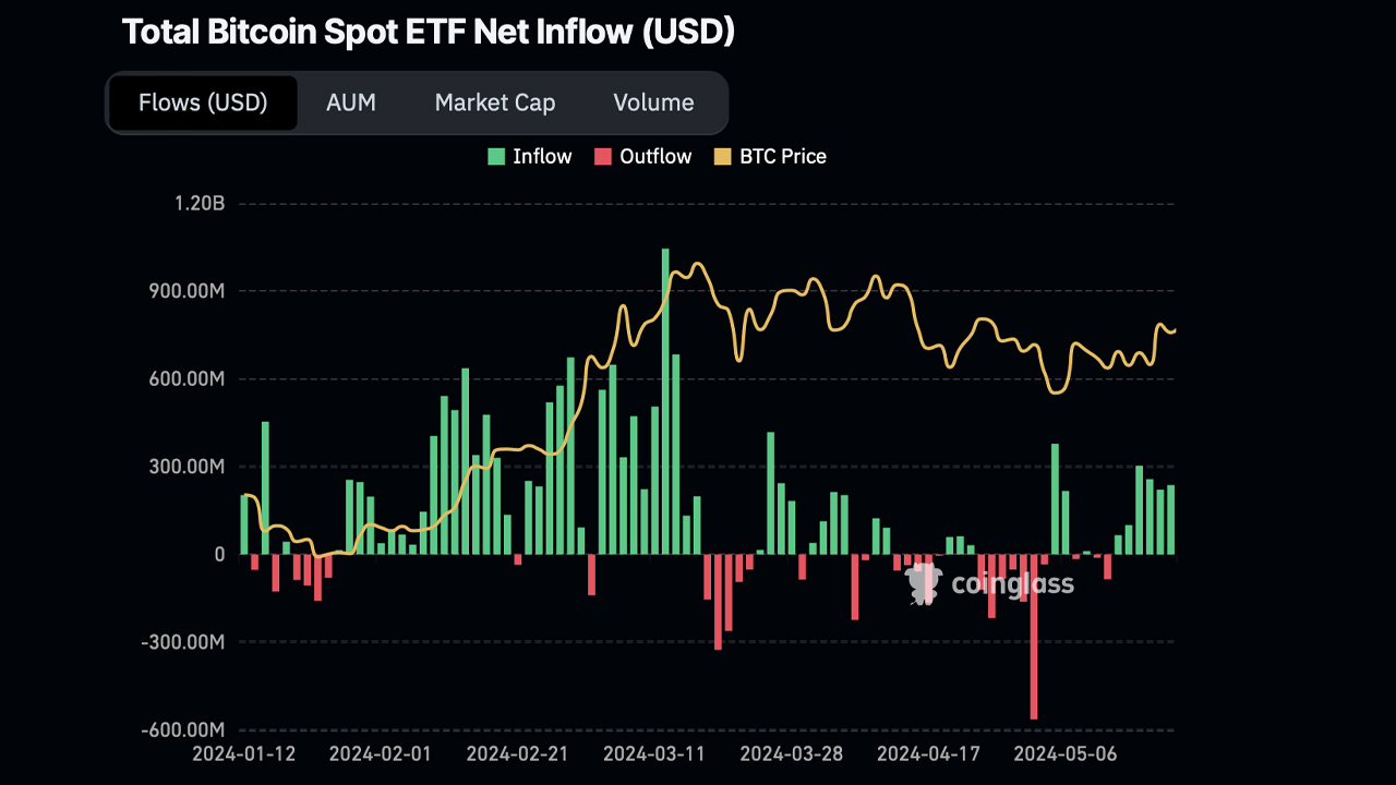 ETFы на спотовом биткоине в США поддерживают динамику с шестым днем положительных результатов ETFы на спотовом биткоине в США поддерживают динамику с шестым днем положительных результатов