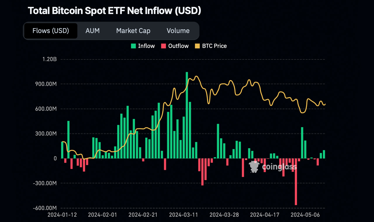Gli ETF Bitcoin degli Stati Uniti Vedono Afflussi di $166,5M nelle Prime Sessioni di Scambio della Settimana Gli ETF Bitcoin degli Stati Uniti Vedono Afflussi di $166,5M nelle Prime Sessioni di Scambio della Settimana