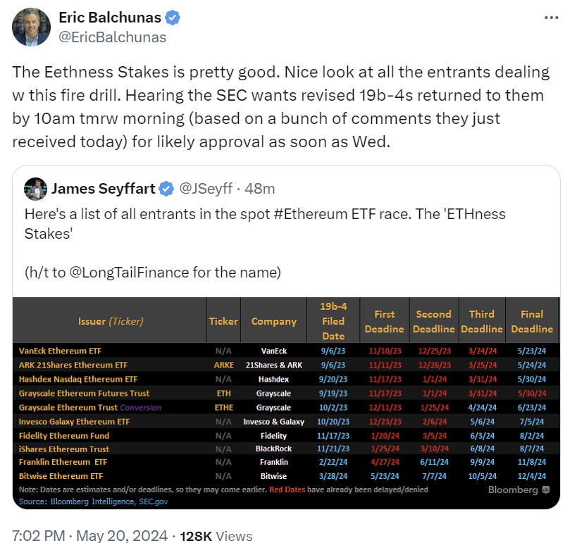Les analystes : La SEC pourrait commencer le processus d'approbation pour les ETF Ethereum au comptant demain Les analystes : La SEC pourrait commencer le processus d'approbation pour les ETF Ethereum au comptant demain