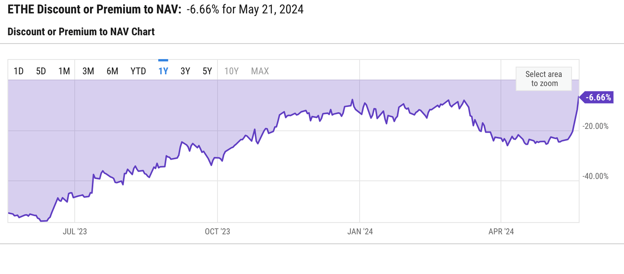 Aussichten auf Ethereum ETFs treiben Abschlag des Grayscale Ethereum Trust zum NAV auf niedrigsten Stand seit 2021 Aussichten auf Ethereum ETFs treiben Abschlag des Grayscale Ethereum Trust zum NAV auf niedrigsten Stand seit 2021
