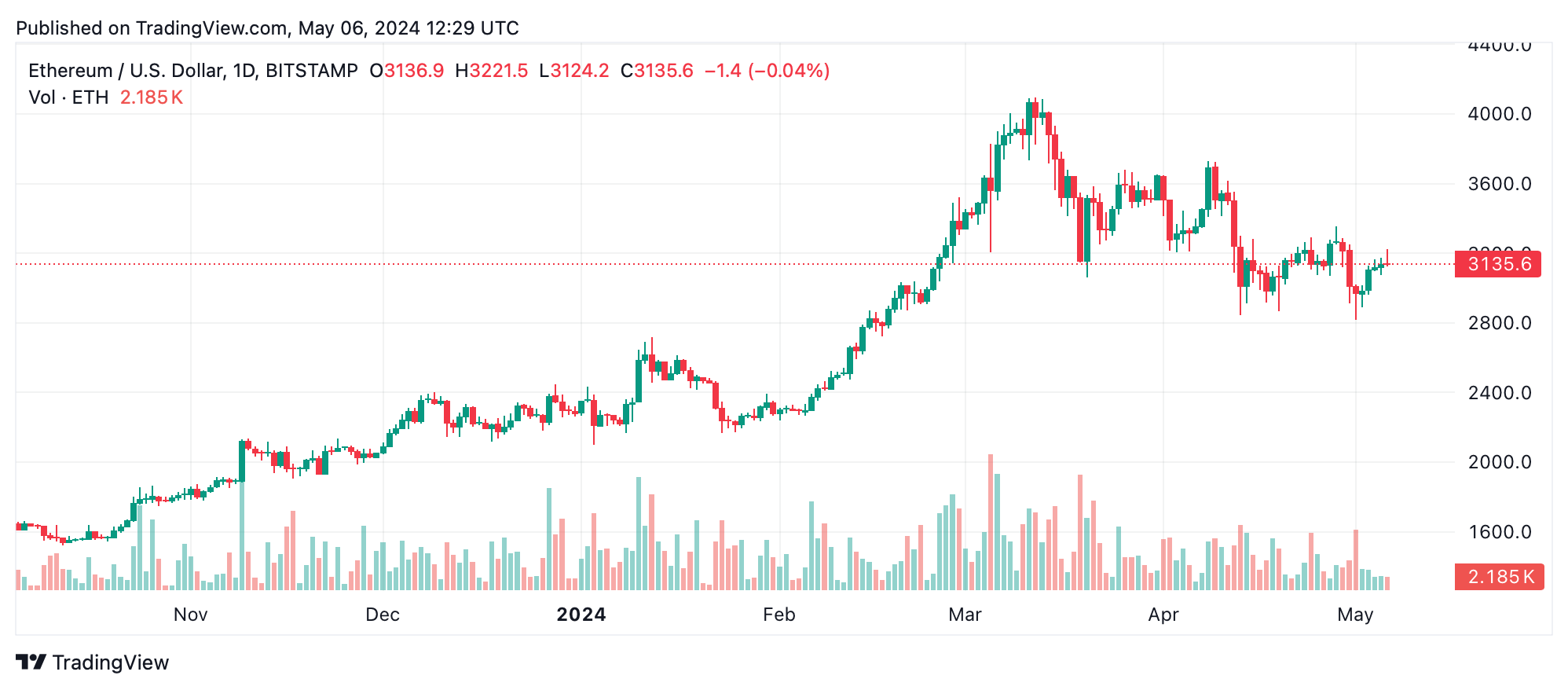 Analyse technique de l'Ethereum : Les taureaux de l'ETH maintiennent la pression malgré les fluctuations et l'incertitude Analyse technique de l'Ethereum : Les taureaux de l'ETH maintiennent la pression malgré les fluctuations et l'incertitude
