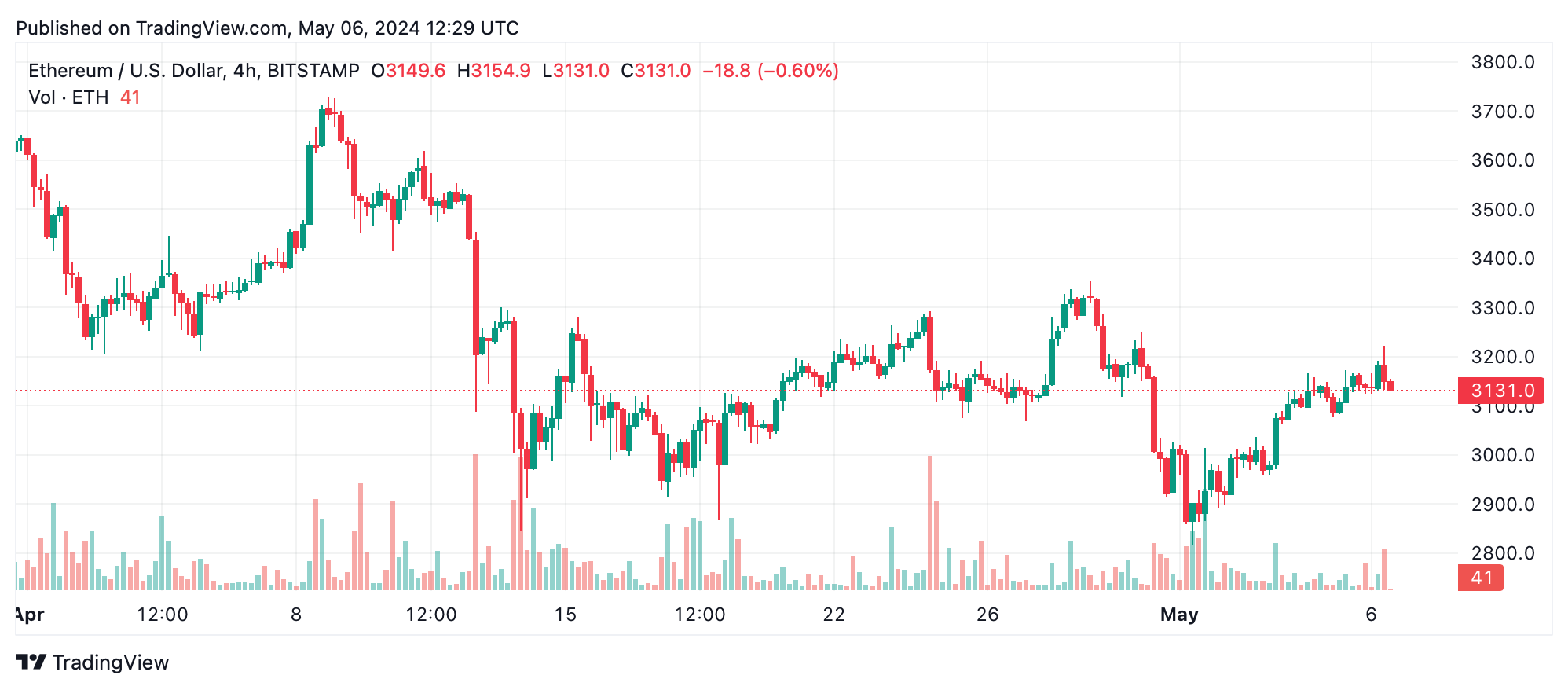 Analyse technique de l'Ethereum : Les taureaux de l'ETH maintiennent la pression malgré les fluctuations et l'incertitude Analyse technique de l'Ethereum : Les taureaux de l'ETH maintiennent la pression malgré les fluctuations et l'incertitude