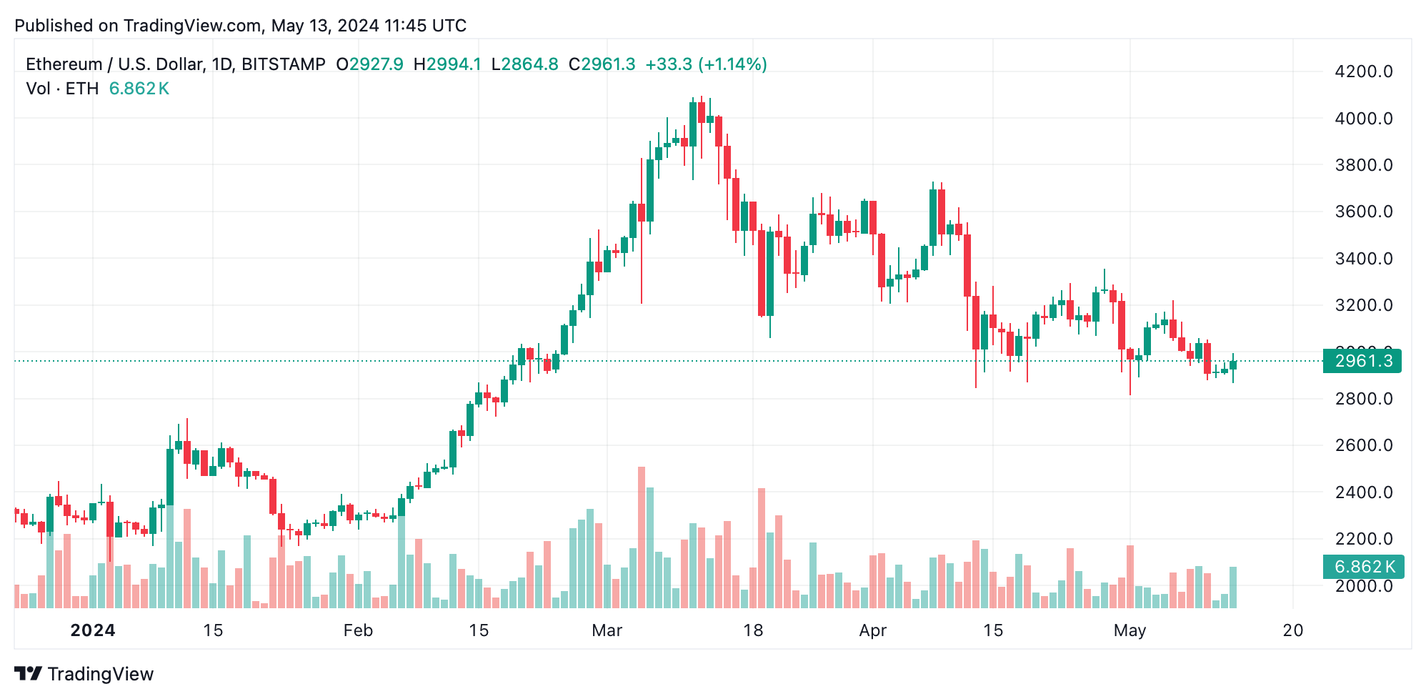 Análisis Técnico de Ethereum: Los Toros de ETH Avanzan Insinuando una Posible Reversión