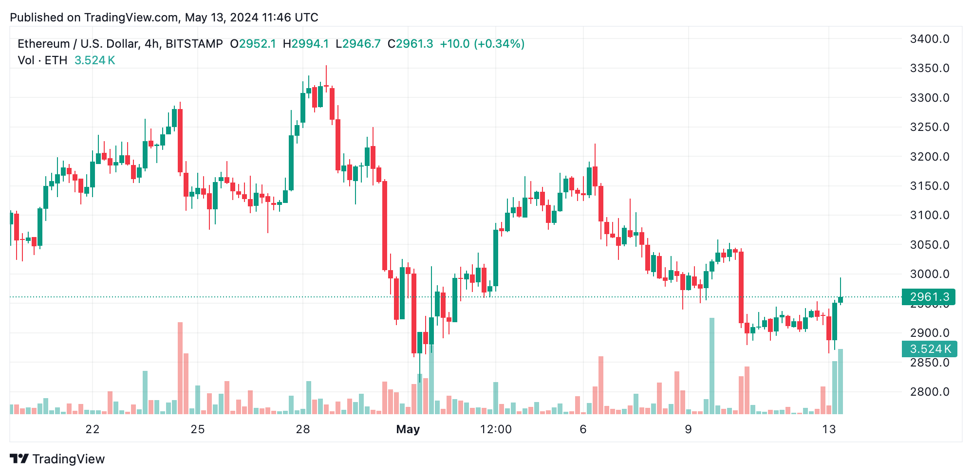 Análisis Técnico de Ethereum: Los Toros de ETH Avanzan Insinuando una Posible Reversión