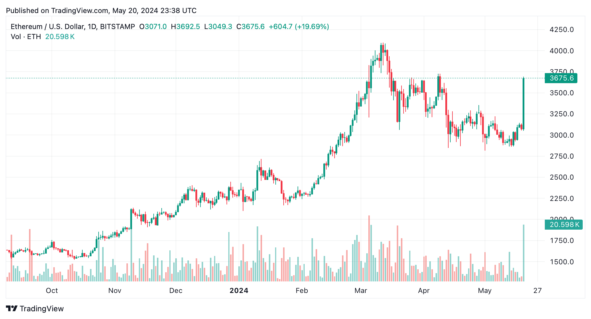 Ethereum bondit de 18% Amid Speculation of SEC Approval for Spot ETFs Ethereum bondit de 18% Amid Speculation of SEC Approval for Spot ETFs