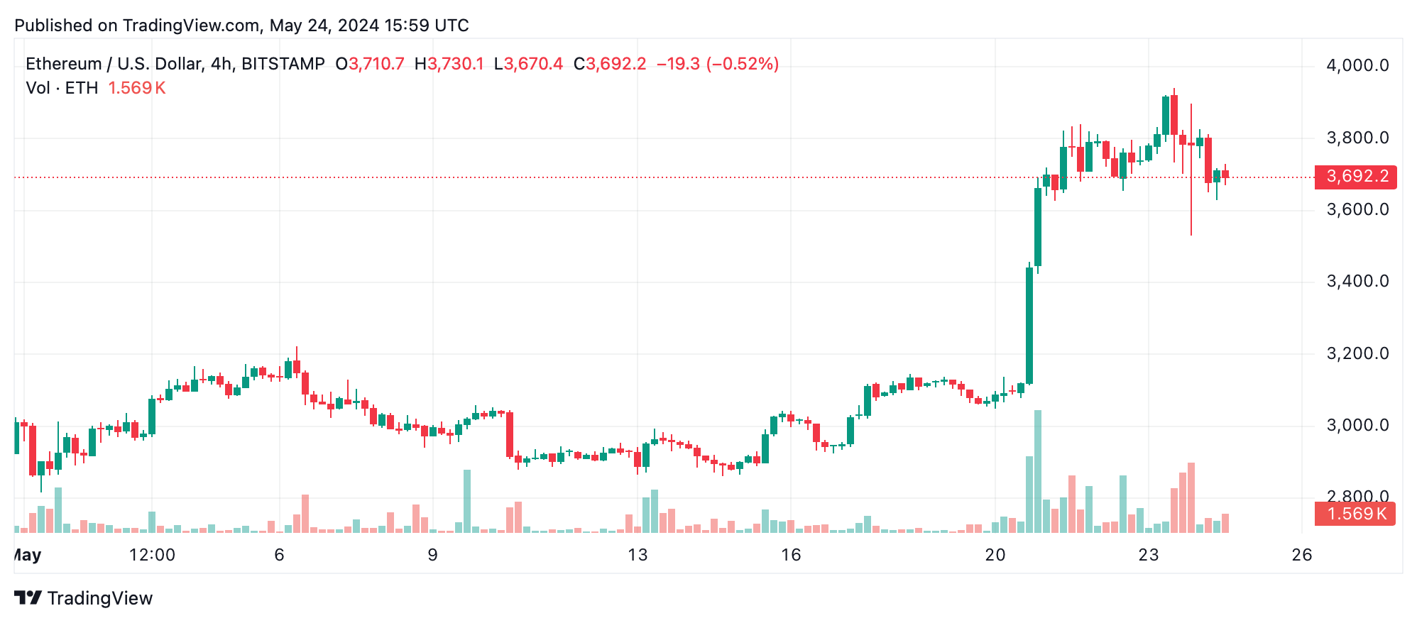 El Rendimiento de Mercado Moderado de Ethereum Sigue a la Aprobación de los ETF al Contado en EE.UU. El Rendimiento de Mercado Moderado de Ethereum Sigue a la Aprobación de los ETF al Contado en EE. UU.