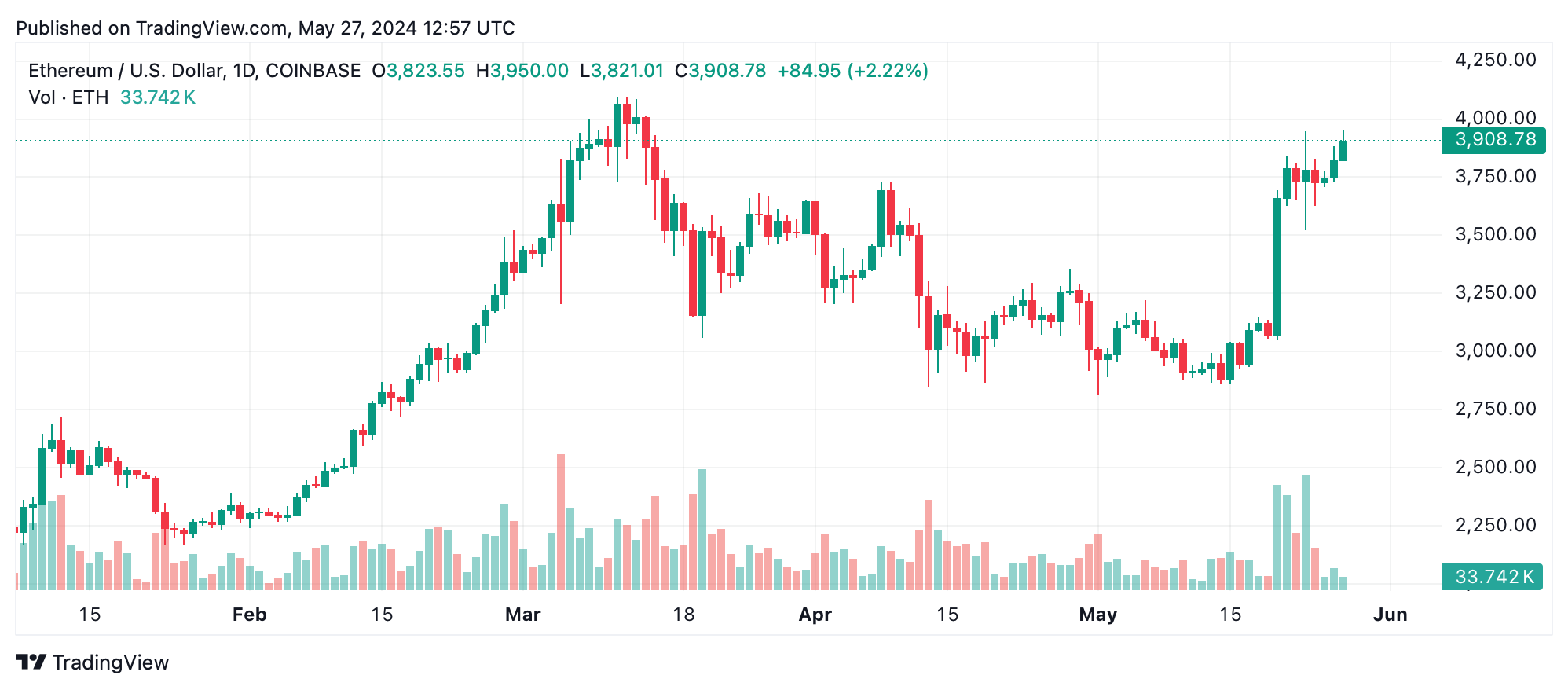 Ethereum Technische Analyse: Bullishe Signale dominieren, während Ether höher tendiert Ethereum Technische Analyse: Bullishe Signale dominieren, während Ether höher tendiert