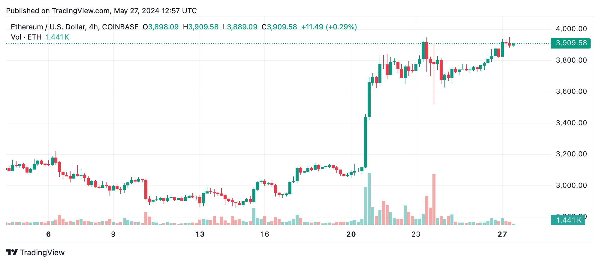 Ethereum Technical Analysis: Bullish Signals Dominate as Ether Trends Higher