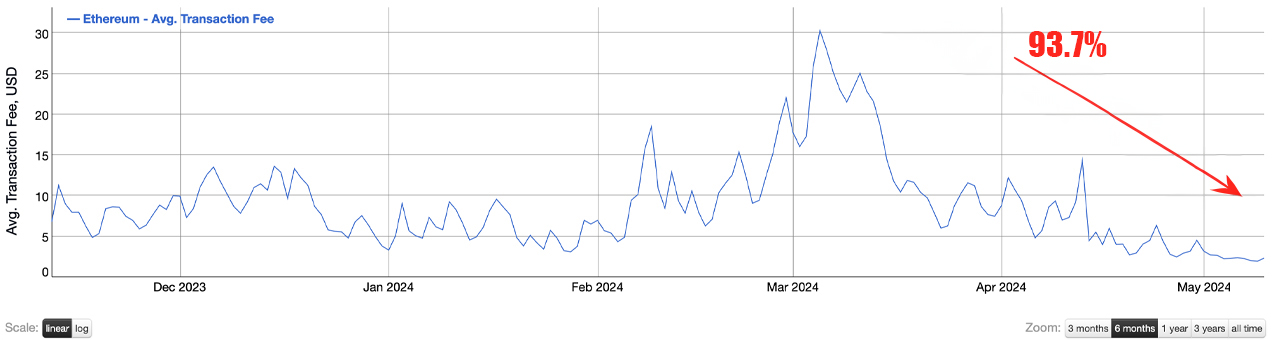 Ethereum Transaction Fees Slide Nearly 94% Over the Past 50 Days
