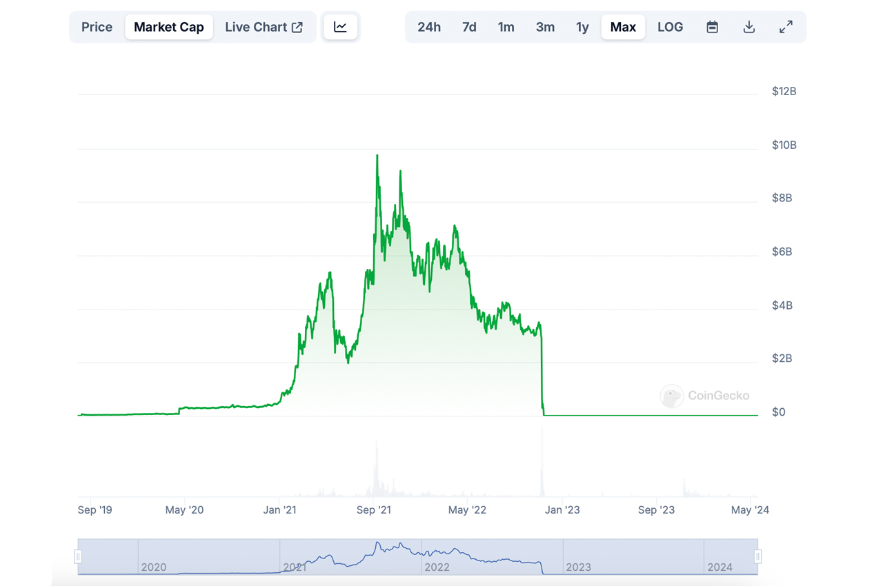 Malgré l'Effondrement de FTX, La Capitalisation de Marché de 535M$ de FTT Souligne l'Absurdité du Crypto Malgré l'Effondrement de FTX, La Capitalisation de Marché de 535M$ de FTT Souligne l'Absurdité du Crypto
