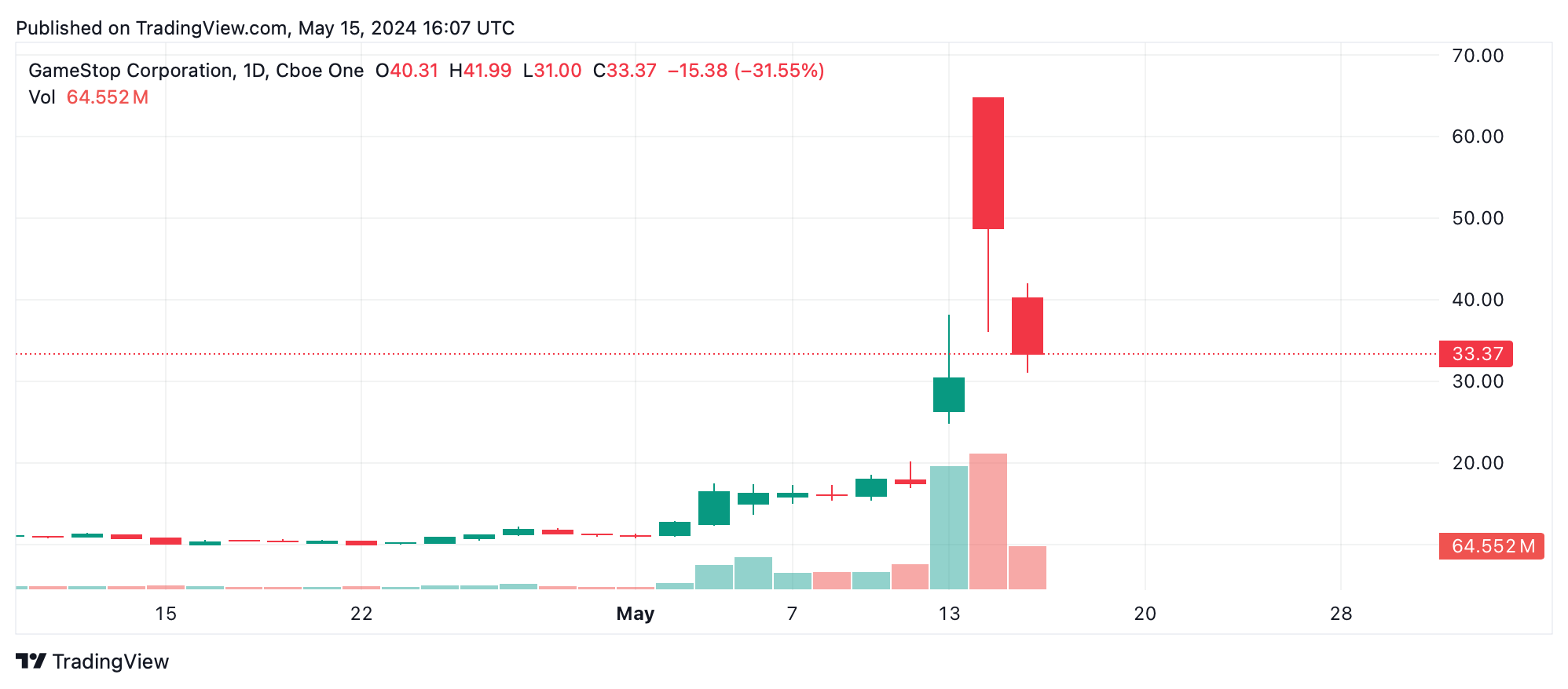 Le Azioni Gamestop, AMC Crollano mentre 'Roaring Kitty' Continua a Postare Clip Video e Meme Le Azioni Gamestop, AMC Crollano mentre 'Roaring Kitty' Continua a Postare Clip Video e Meme