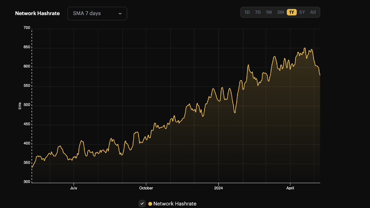 Après le Halving, la difficulté du Bitcoin chute significativement ; le hashrate passe en dessous de 600 EH/s Après le Halving, la difficulté du Bitcoin chute significativement ; le hashrate passe en dessous de 600 EH/s