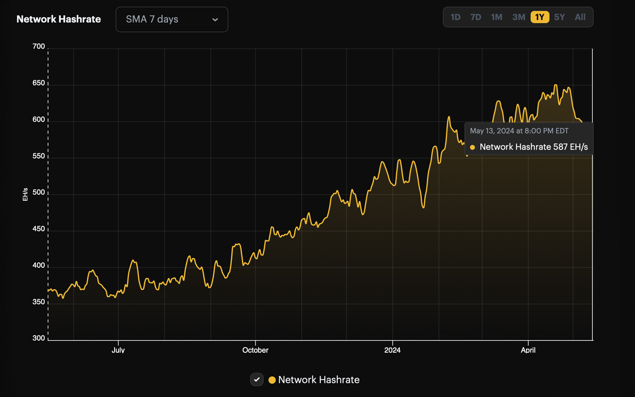 Bitcoin Miners Face Significantly Reduced Earnings in May Despite Bitcoin  Price Rise – Mining Bitcoin News