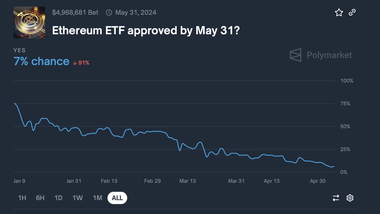 Les paris Polymarket reflètent une faible confiance dans l'approbation de l'ETF Ethereum par la SEC Les paris Polymarket reflètent une faible confiance dans l'approbation de l'ETF Ethereum par la SEC